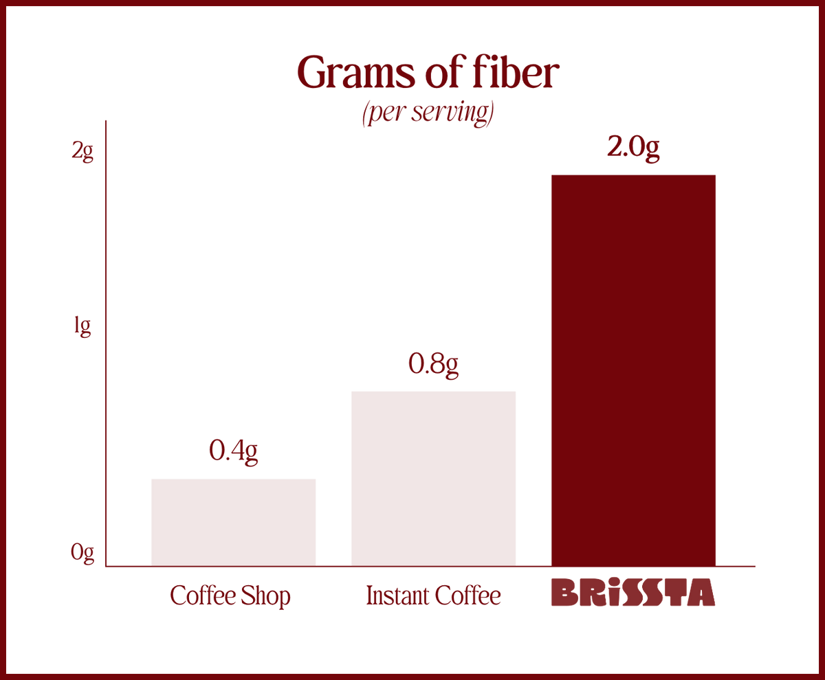 Grams of fiber per 100mL: coffee shop coffee 0.4g, instant coffee 0.8g, Brissta 4.7g