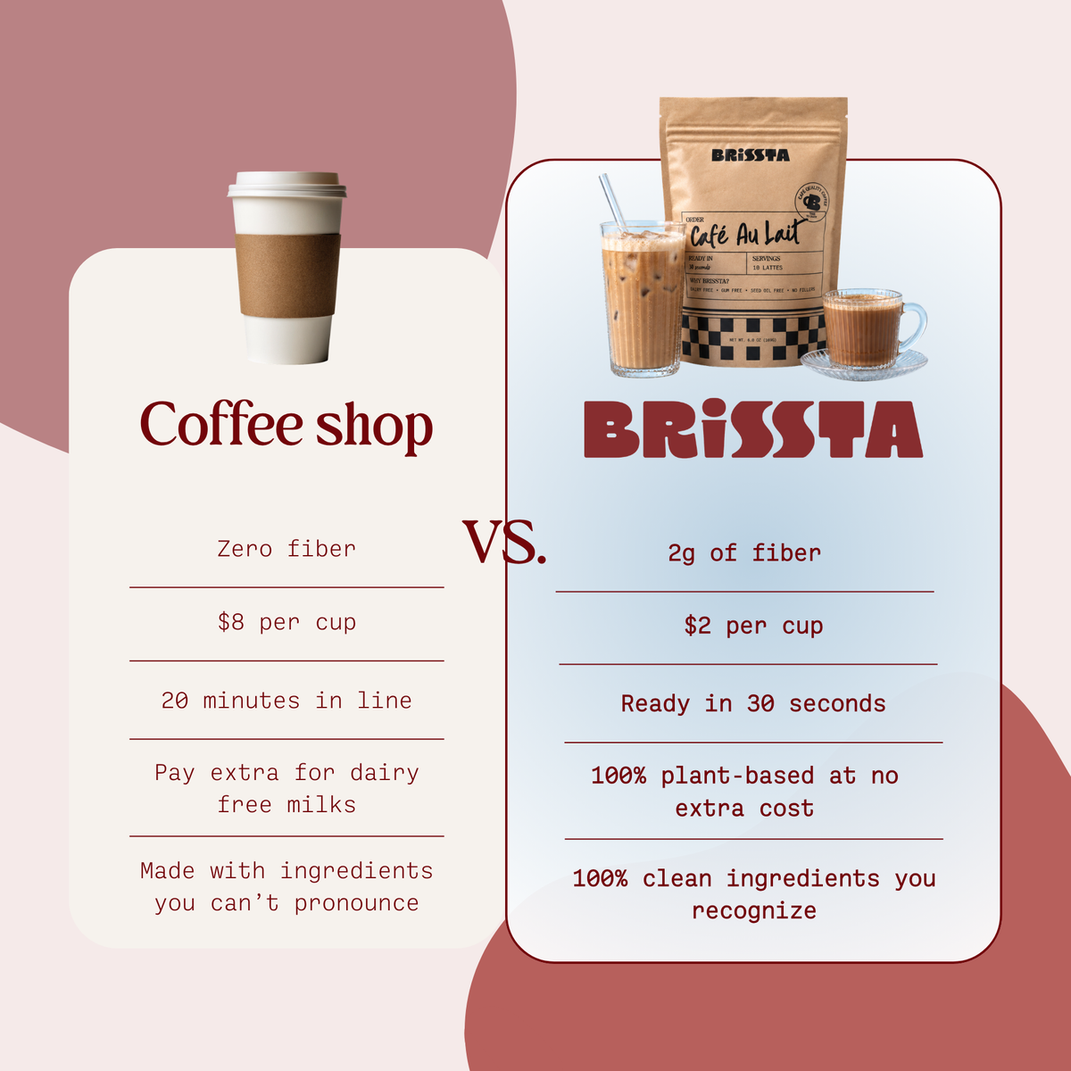 Coffee shop vs. Brissta: zero fiber vs. 2g of fiber, $8 vs. $2 per cup, 20 minutes in line vs. ready in 30 seconds, extra for dairy-free milk vs. 100% plant-based at no extra cost, and hard-to-pronounce ingredients vs. clean ingredients you recognize.